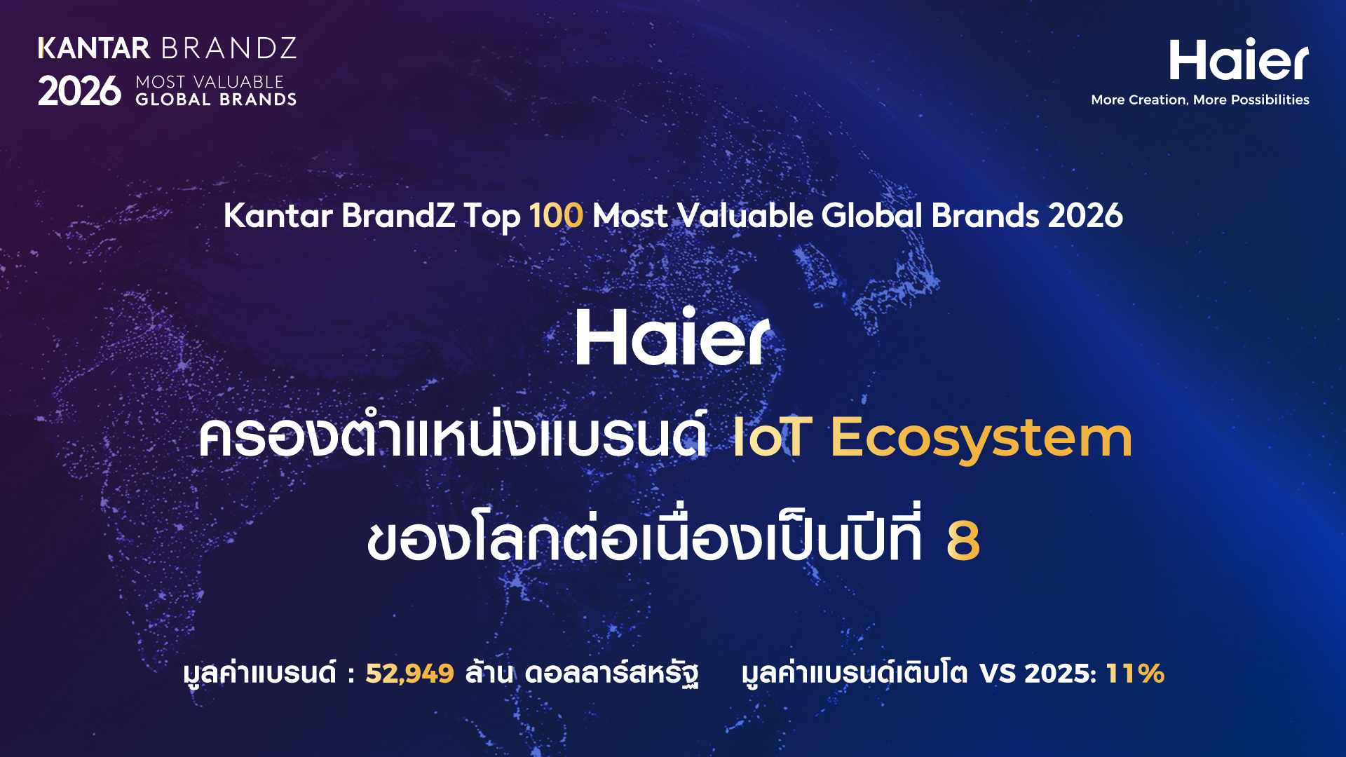 ไฮเออร์ ครองบัลลังก์แบรนด์ IoT Ecosystem  หนึ่งเดียวของโลก 8 ปีซ้อน